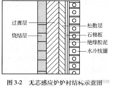 熔煉爐中頻耐火材料處于相對單薄的斷面