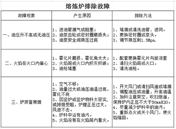 熔煉爐生產(chǎn)廠家故障排除方法